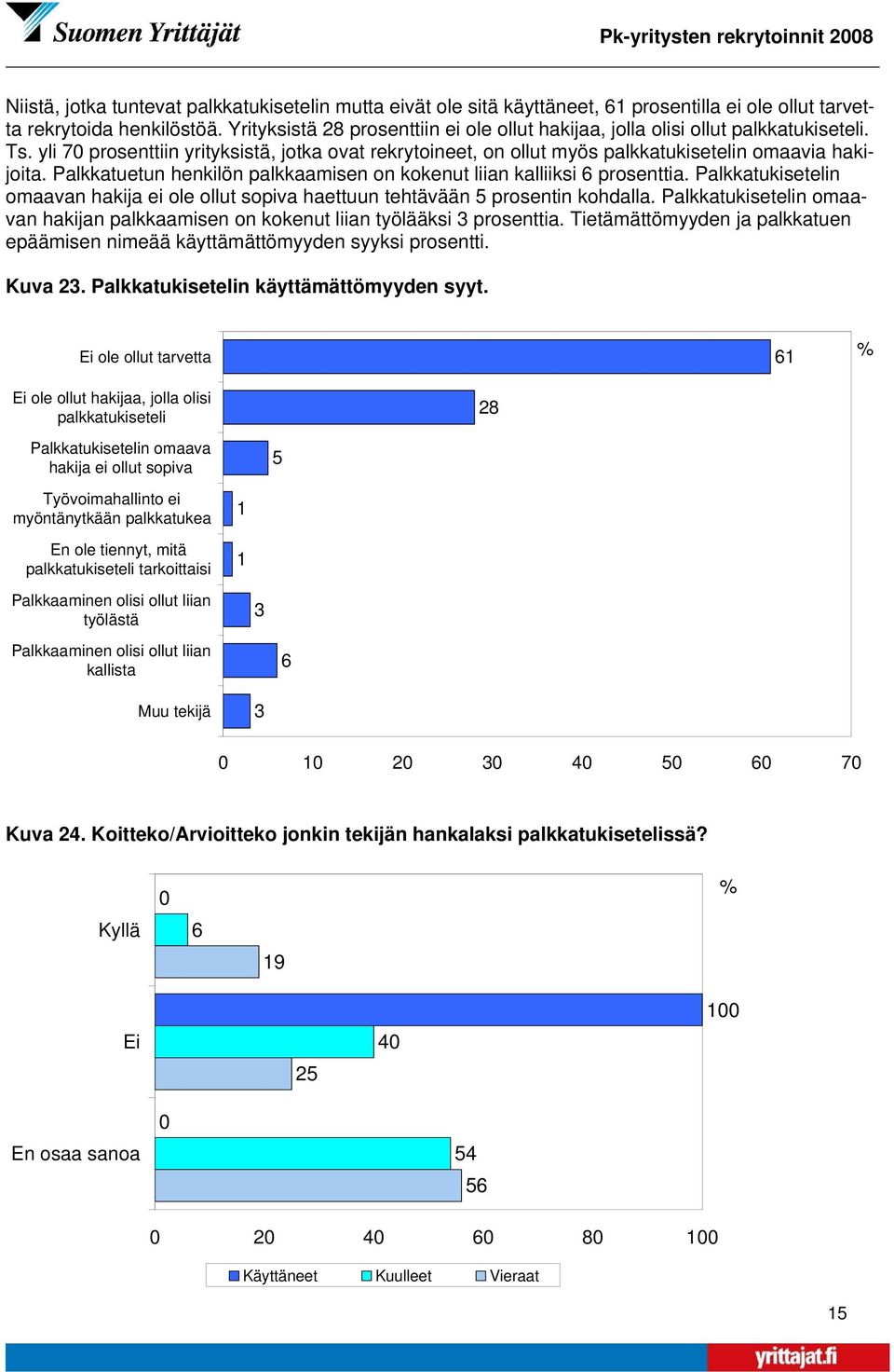 Palkkatuetun henkilön palkkaamisen on kokenut liian kalliiksi 6 prosenttia. Palkkatukisetelin omaavan hakija ei ole ollut sopiva haettuun tehtävään 5 prosentin kohdalla.