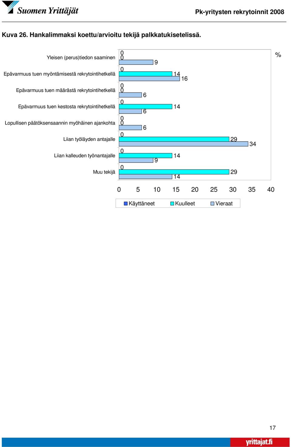 rekrytointihetkellä Epävarmuus tuen kestosta rekrytointihetkellä Lopullisen päätöksensaannin myöhäinen ajankohta