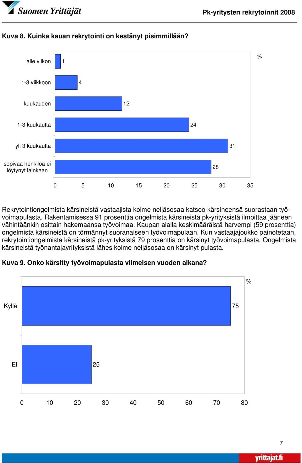 katsoo kärsineensä suorastaan työvoimapulasta. Rakentamisessa 91 prosenttia ongelmista kärsineistä pk-yrityksistä ilmoittaa jääneen vähintäänkin osittain hakemaansa työvoimaa.