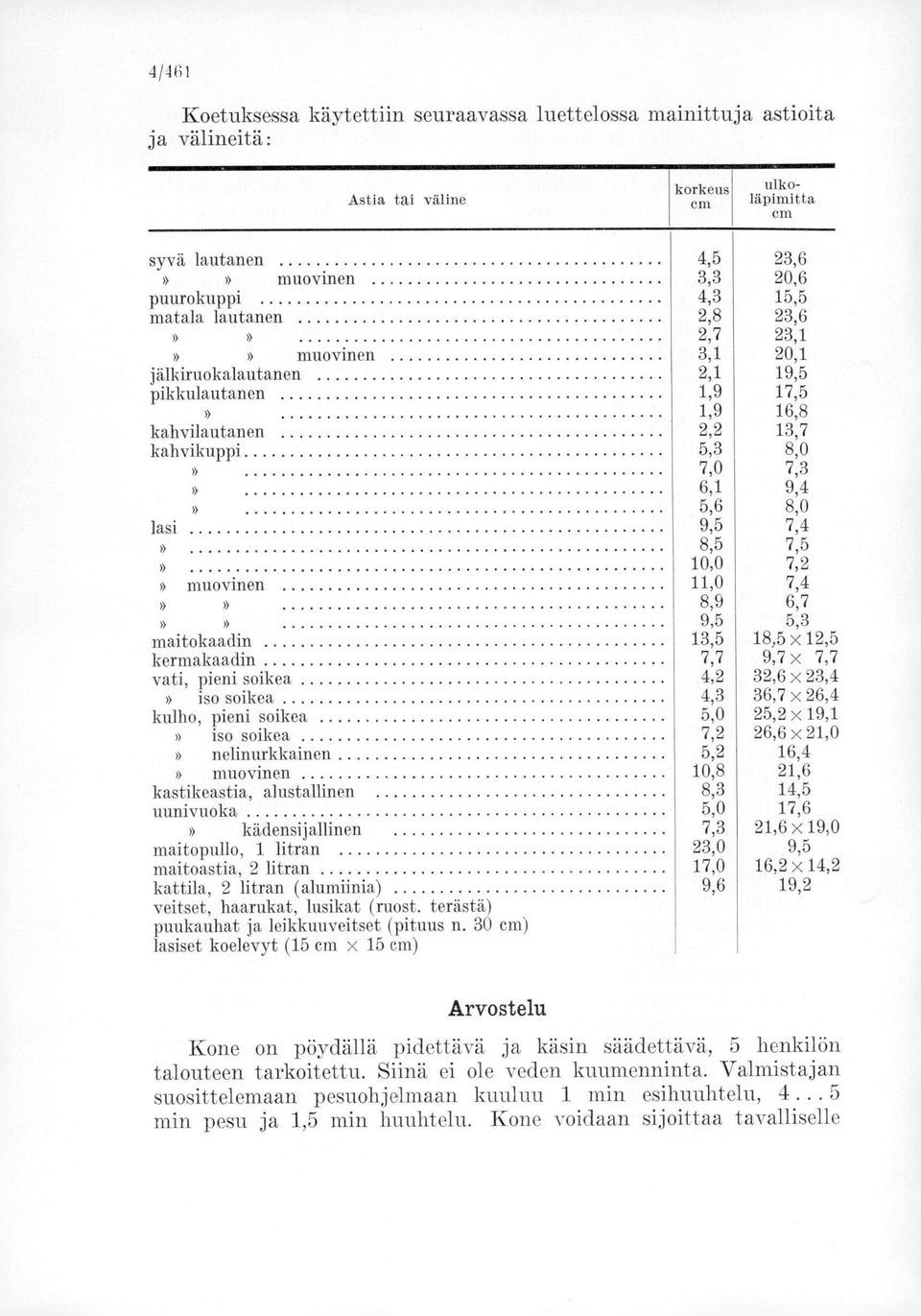 alustallinen uunivuoka kädensijallinen maitopullo, 1 litran maitoastia, 2 litran kattila, 2 litran (alumiinia) veitset, haarukat, lusikat (ruost. terästä) puukauhat ja leikkuuveitset (pituus n.