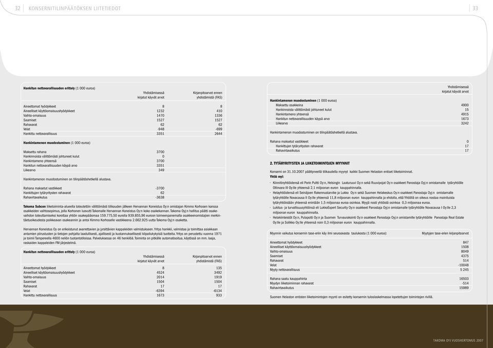 Maksettu rahana 3700 Hankinnoista välittömästi johtuneet kulut 0 Hankintameno yhteensä 3700 Hankitun nettovarallisuuden käypä arvo 3351 Liikearvo 349 Hankintamenon muodostuminen on