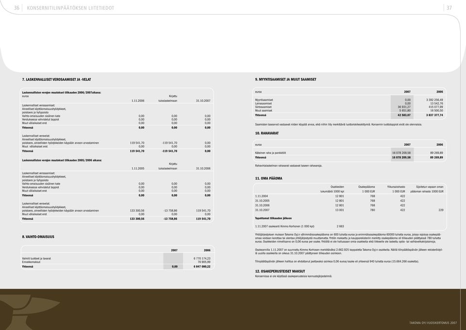 2007 Laskennalliset verosaamiset: Aineelliset käyttöomaisuushyödykkeet, poistoero ja hyllypoisto Vaihto-omaisuuden sisäinen kate 0,00 0,00 0,00 Verotuksessa vahvistetut tappiot 0,00 0,00 0,00 Muut