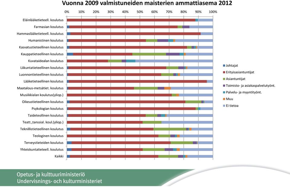 koulutus Maatalous metsätiet. koulutus Musiikkialan koulutus(yliop.) Oikeustieteellinen koulutus Psykologian koulutus Taideteollinen koulutus Teatt.,tanssial. koul.(yliop.) Teknillistieteellinen koulutus Teologinen koulutus Terveystieteiden koulutus Yhteiskuntatieteell.