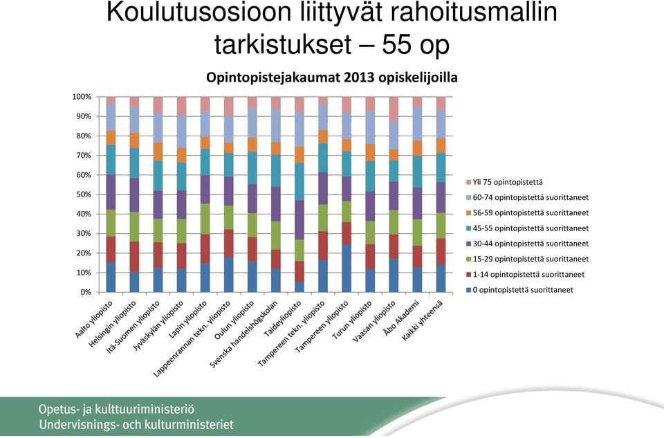 suorittaneet 56 59 opintopistettä suorittaneet 45 55 opintopistettä suorittaneet 30 44