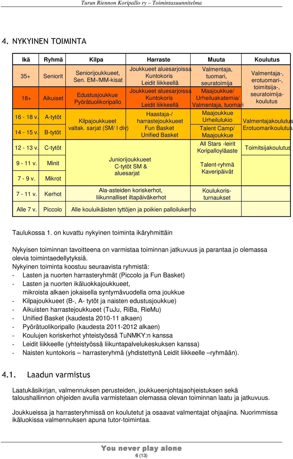 Urheiluakatemia/ Valmentaja, tuomari Maajoukkue Urheilulukio Talent Camp/ Maajoukkue All Stars -leirit 12-13 v. C-tytöt Toimitsijakoulutus Koripalloyläaste 9-11 v. Minit 7-9 v.