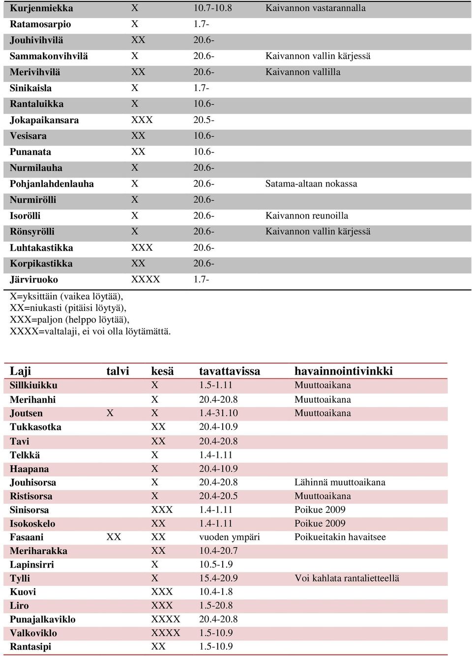 6- Kaivannon reunoilla Rönsyrölli X 20.6- Kaivannon vallin kärjessä Luhtakastikka XXX 20.6- Korpikastikka XX 20.6- Järviruoko XXXX 1.