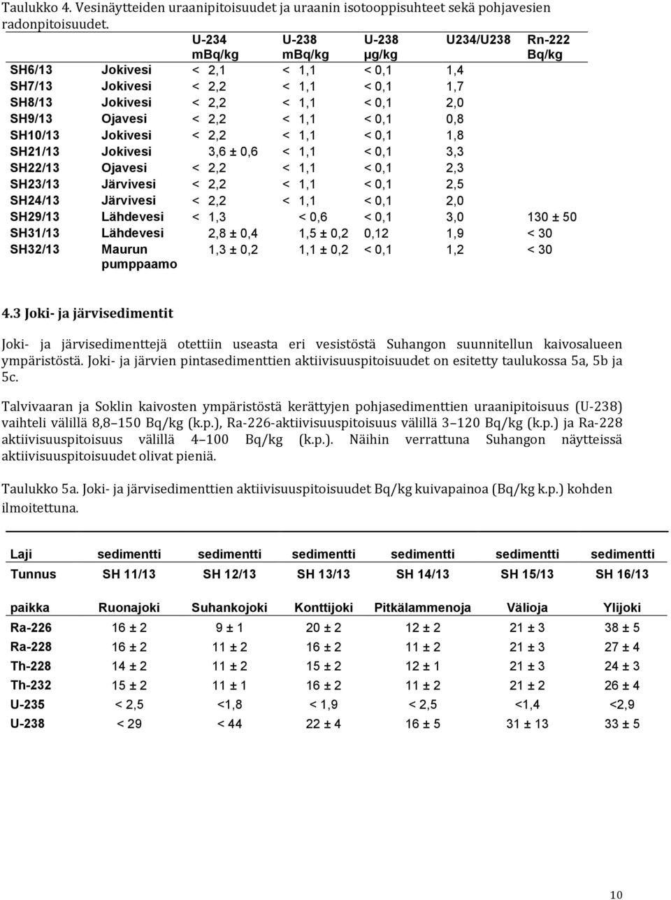 1,1 < 0,1 0,8 SH10/13 Jokivesi < 2,2 < 1,1 < 0,1 1,8 SH21/13 Jokivesi 3,6 ± 0,6 < 1,1 < 0,1 3,3 SH22/13 Ojavesi < 2,2 < 1,1 < 0,1 2,3 SH23/13 Järvivesi < 2,2 < 1,1 < 0,1 2,5 SH24/13 Järvivesi < 2,2 <