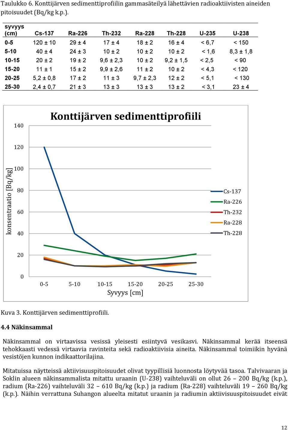 10 ± 2 9,2 ± 1,5 < 2,5 < 90 15-20 11 ± 1 15 ± 2 9,9 ± 2,6 11 ± 2 10 ± 2 < 4,3 < 120 20-25 5,2 ± 0,8 17 ± 2 11 ± 3 9,7 ± 2,3 12 ± 2 < 5,1 < 130 25-30 2,4 ± 0,7 21 ± 3 13 ± 3 13 ± 3 13 ± 2 < 3,1 23 ± 4