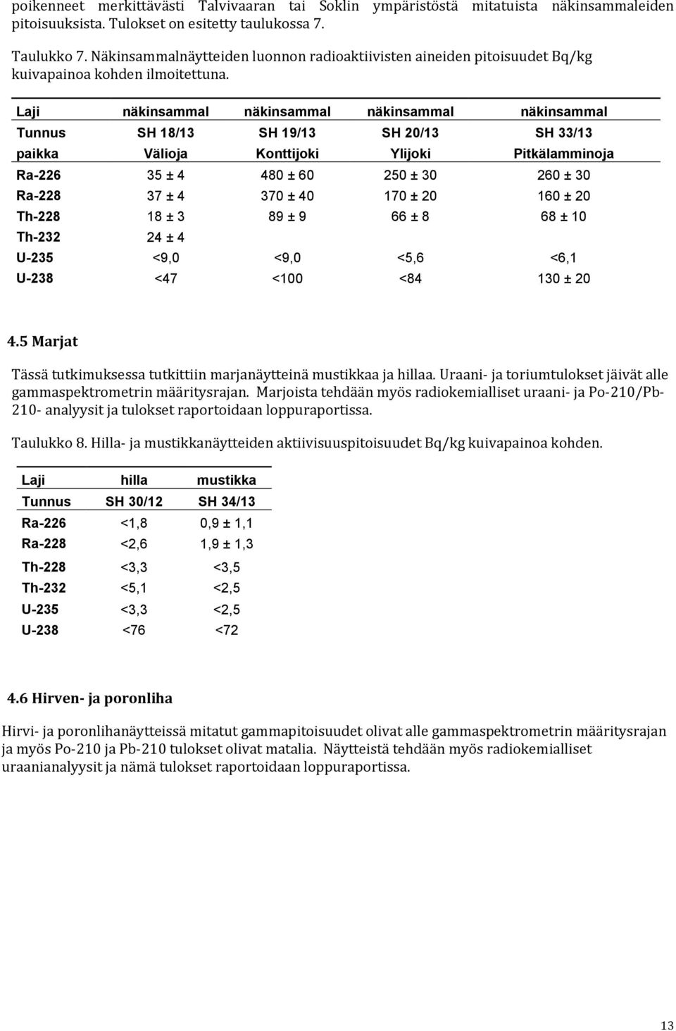 Laji näkinsammal näkinsammal näkinsammal näkinsammal Tunnus SH 18/13 SH 19/13 SH 20/13 SH 33/13 paikka Välioja Konttijoki Ylijoki Pitkälamminoja Ra-226 35 ± 4 480 ± 60 250 ± 30 260 ± 30 Ra-228 37 ± 4