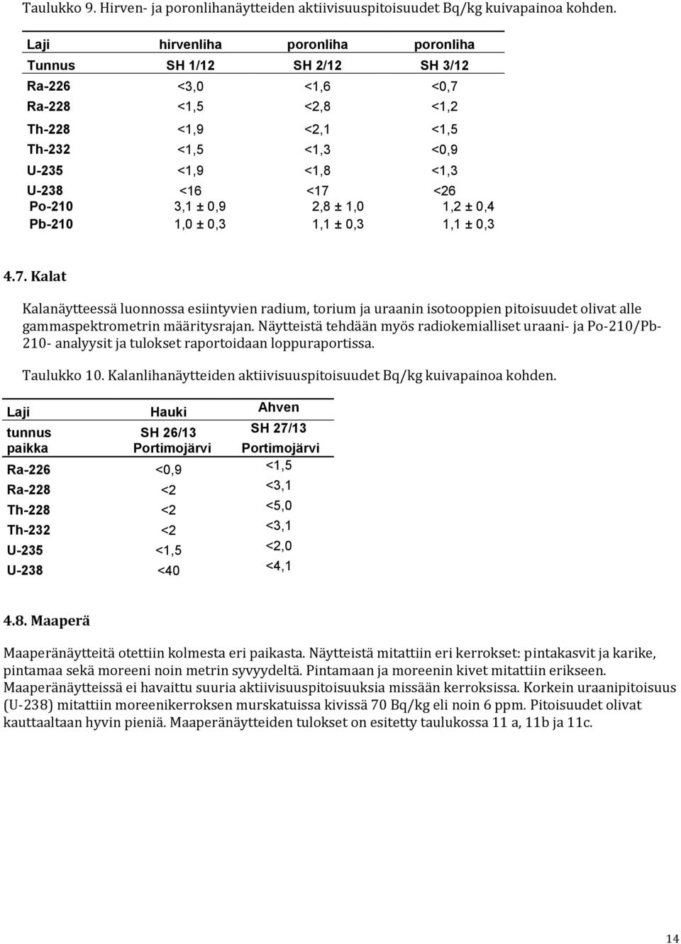 Po-210 3,1 ± 0,9 2,8 ± 1,0 1,2 ± 0,4 Pb-210 1,0 ± 0,3 1,1 ± 0,3 1,1 ± 0,3 4.7.