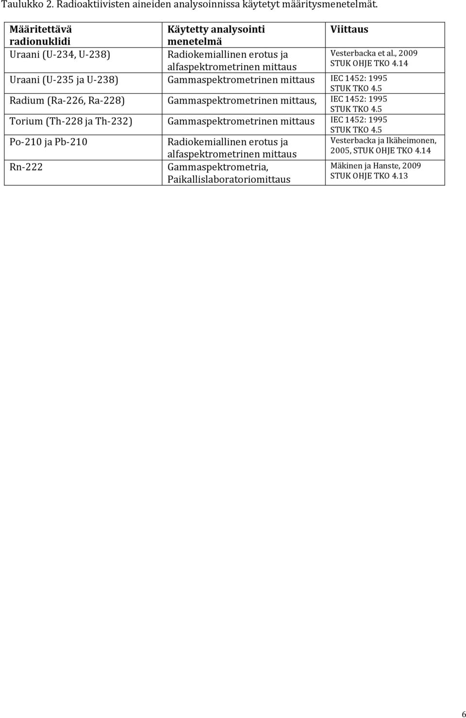 Gammaspektrometrinen mittaus IEC 1452: 1995 STUK TKO 4.5 Radium (Ra-226, Ra-228) Gammaspektrometrinen mittaus, IEC 1452: 1995 STUK TKO 4.