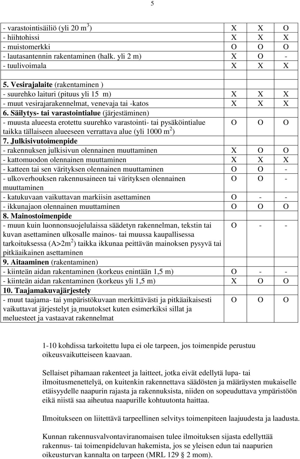 Säilytys- tai varastointialue (järjestäminen) - muusta alueesta erotettu suurehko varastointi- tai pysäköintialue O O O taikka tällaiseen alueeseen verrattava alue (yli 1000 m 2 ) 7.