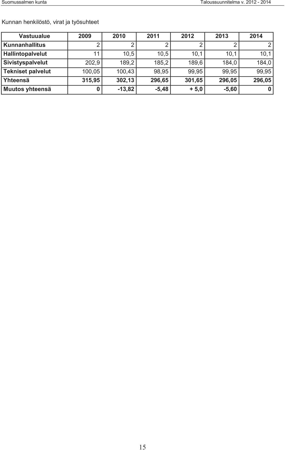 202,9 189,2 185,2 189,6 184,0 184,0 Tekniset palvelut 100,05 100,43 98,95 99,95 99,95