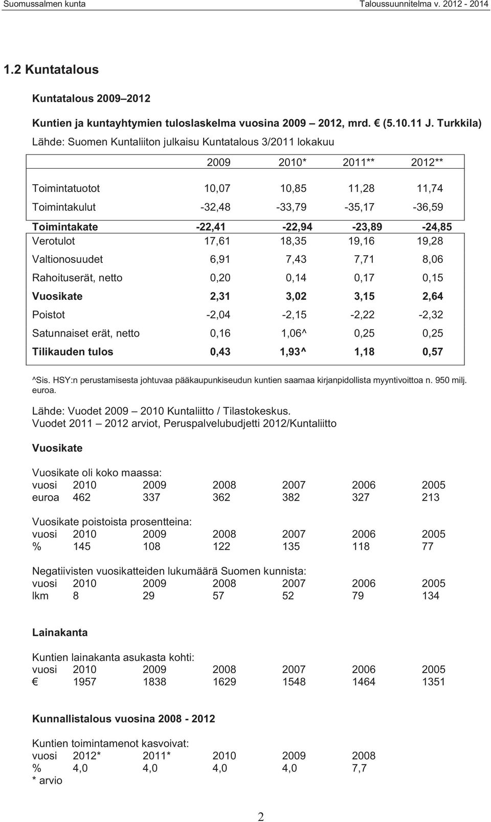 -22,41-22,94-23,89-24,85 Verotulot 17,61 18,35 19,16 19,28 Valtionosuudet 6,91 7,43 7,71 8,06 Rahoituserät, netto 0,20 0,14 0,17 0,15 Vuosikate 2,31 3,02 3,15 2,64 Poistot -2,04-2,15-2,22-2,32