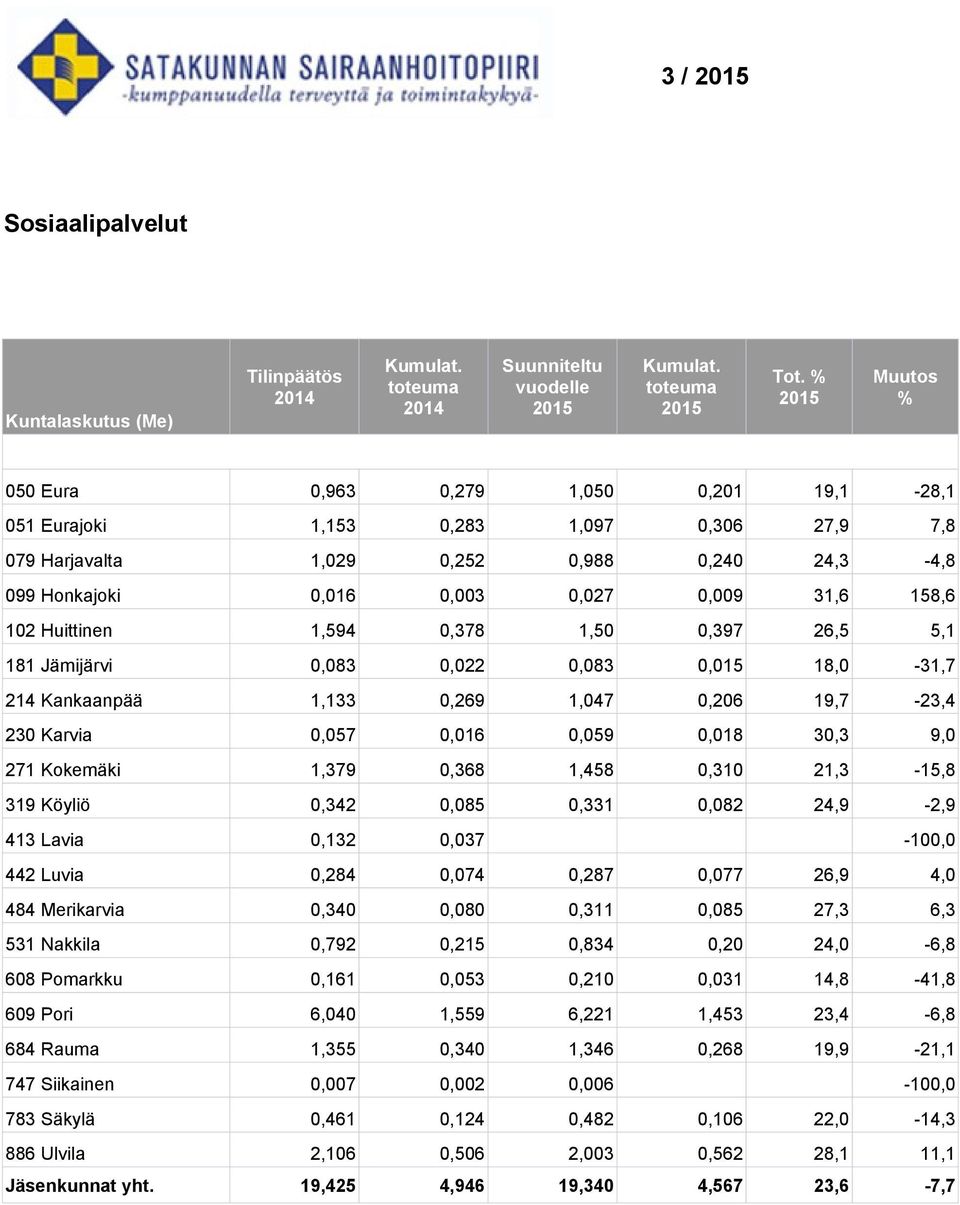 1,594 0,378 1,50 0,397 26,5 5,1 181 Jämijärvi 0,083 0,022 0,083 0,015 18,0-31,7 214 Kankaanpää 1,133 0,269 1,047 0,206 19,7-23,4 230 Karvia 0,057 0,016 0,059 0,018 30,3 9,0 271 Kokemäki 1,379 0,368