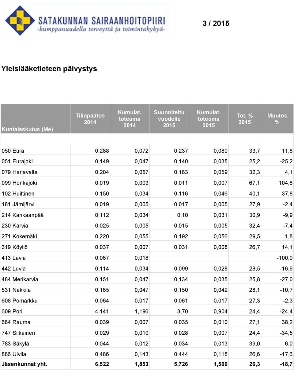 Huittinen 0,150 0,034 0,116 0,046 40,1 37,8 181 Jämijärvi 0,019 0,005 0,017 0,005 27,9-2,4 214 Kankaanpää 0,112 0,034 0,10 0,031 30,9-9,9 230 Karvia 0,025 0,005 0,015 0,005 32,4-7,4 271 Kokemäki