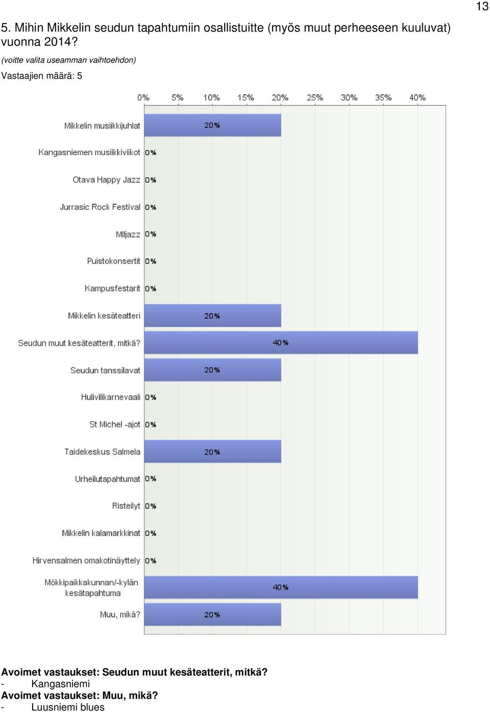 (voitte valita useamman vaihtoehdon) Vastaajien määrä: 5 13 Avoimet