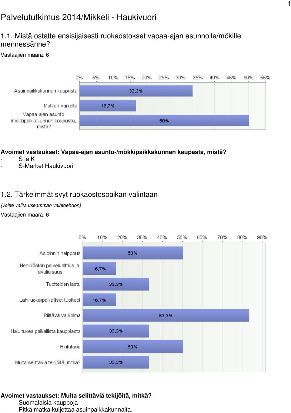 Tärkeimmät syyt ruokaostospaikan valintaan (voitte valita useamman vaihtoehdon) Avoimet vastaukset: Muita