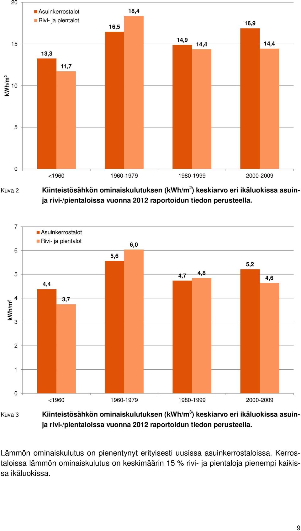 7 Asuinkerrostalot 6 Rivi- ja pientalot 5,6 6,0 5,2 5 4,4 4,7 4,8 4,6 kwh/m 3 4 3 3,7 2 1 0 Kuva 3 <1960 1960-1979 1980-1999 2000-2009 Kiinteistösähkön ominaiskulutuksen (kwh/m 3 )