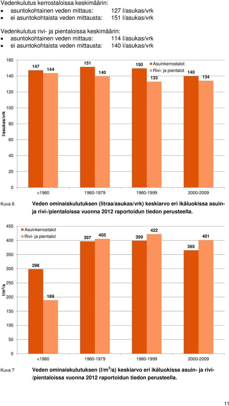 80 60 40 20 0 Kuva 6 <1960 1960-1979 1980-1999 2000-2009 Veden ominaiskulutuksen (litraa/asukas/vrk) keskiarvo eri ikäluokissa asuinja rivi-/pientaloissa vuonna 2012 raportoidun tiedon perusteella.