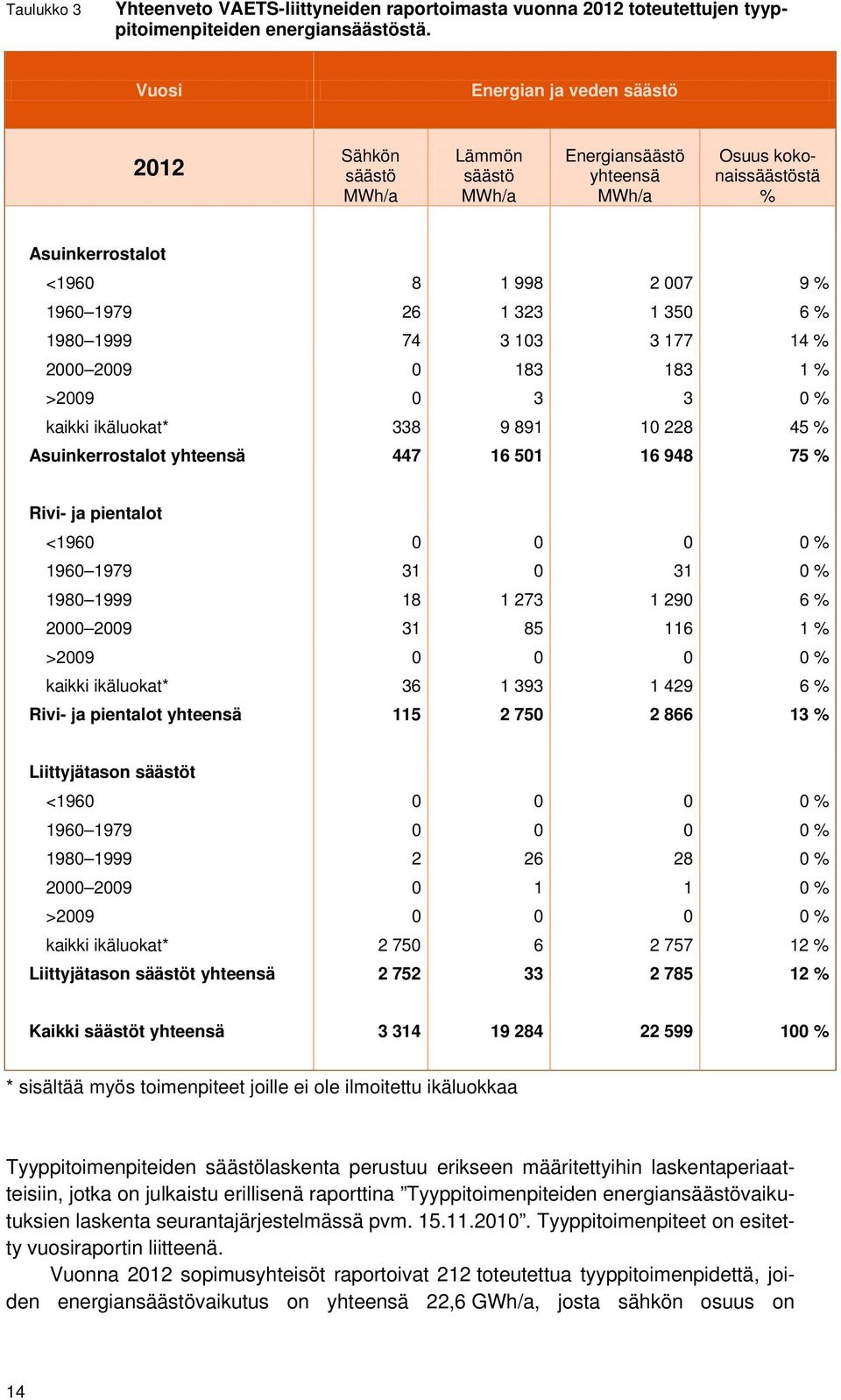 % 1980 1999 74 3 103 3 177 14 % 2000 2009 0 183 183 1 % >2009 0 3 3 0 % kaikki ikäluokat* 338 9 891 10 228 45 % Asuinkerrostalot yhteensä 447 16 501 16 948 75 % Rivi- ja pientalot <1960 0 0 0 0 %