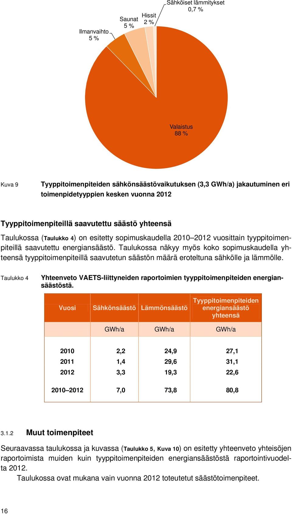 Taulukossa näkyy myös koko sopimuskaudella yhteensä tyyppitoimenpiteillä saavutetun säästön määrä eroteltuna sähkölle ja lämmölle.