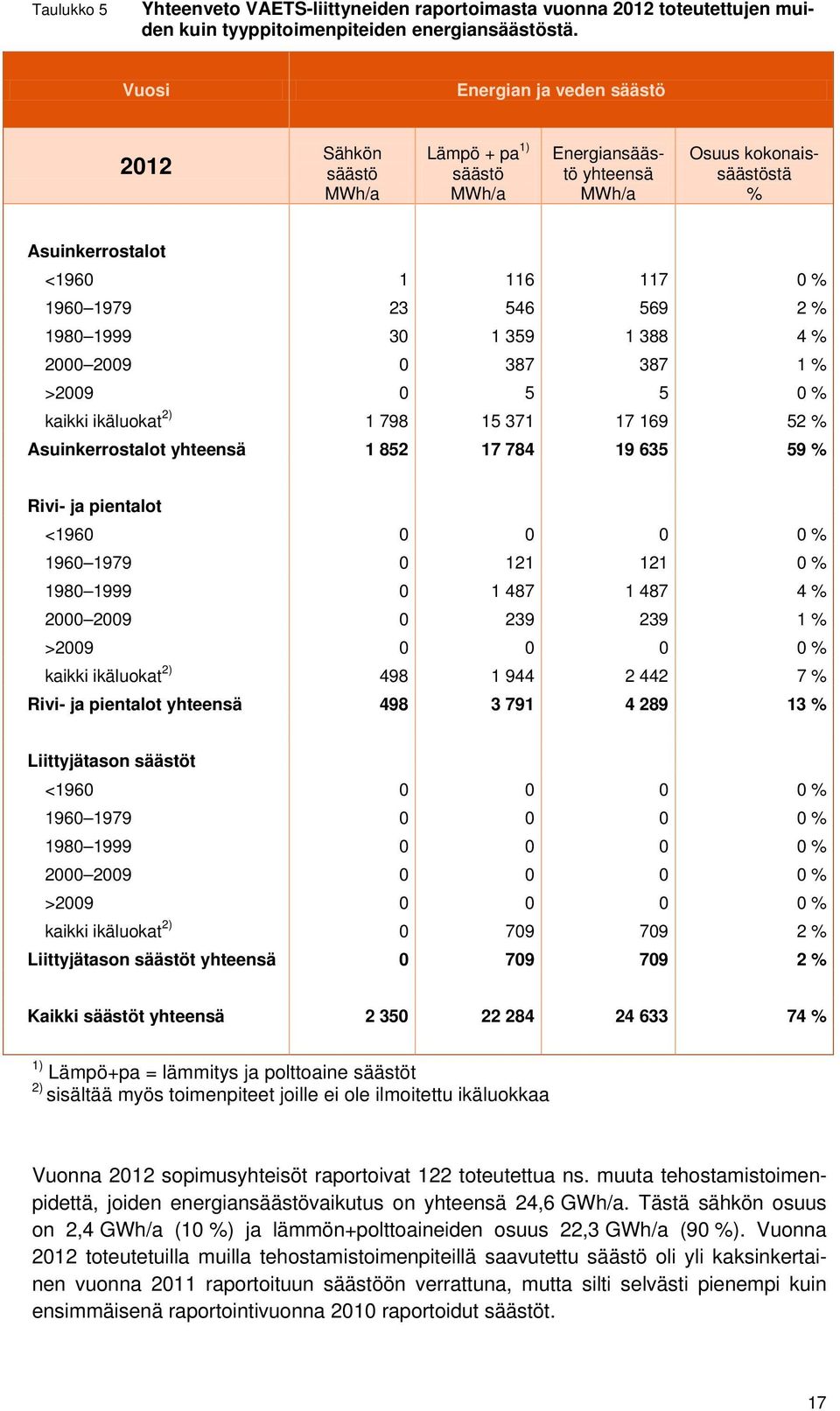 % 1980 1999 30 1 359 1 388 4 % 2000 2009 0 387 387 1 % >2009 0 5 5 0 % kaikki ikäluokat 2) 1 798 15 371 17 169 52 % Asuinkerrostalot yhteensä 1 852 17 784 19 635 59 % Rivi- ja pientalot <1960 0 0 0 0