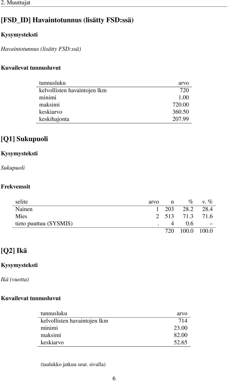 99 [Q1] Sukupuoli Sukupuoli Nainen 1 203 28.2 28.4 Mies 2 513 71.3 71.6 tieto puuttuu (SYSMIS). 4 0.