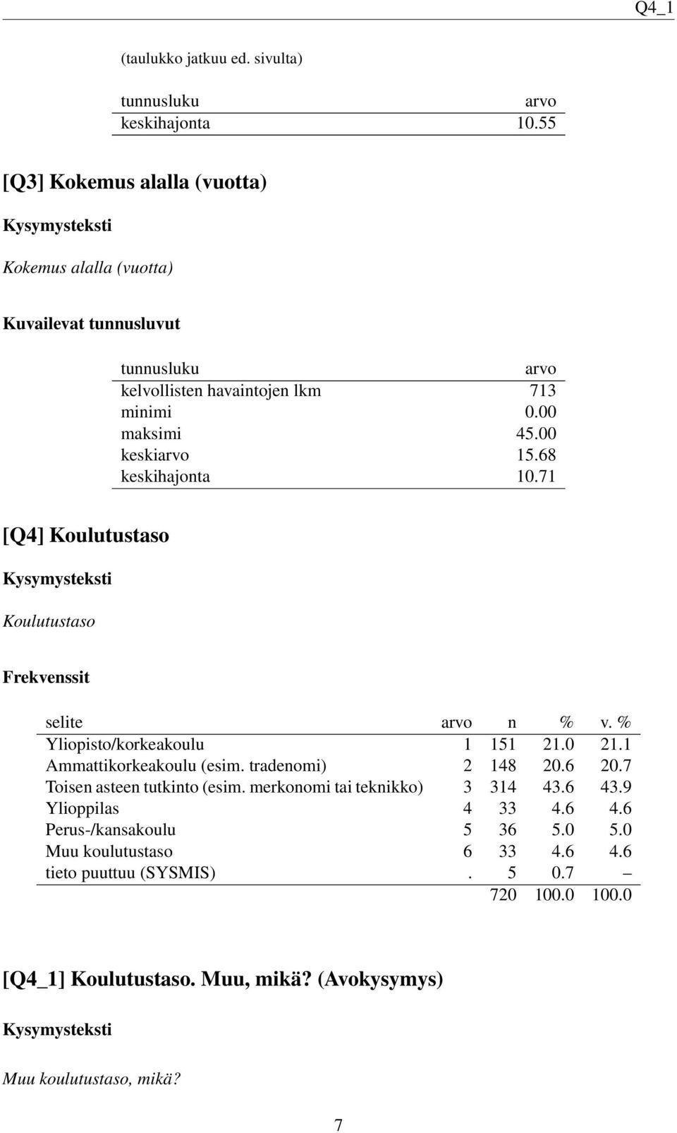 00 keskiarvo 15.68 keskihajonta 10.71 [Q4] Koulutustaso Koulutustaso Yliopisto/korkeakoulu 1 151 21.0 21.1 Ammattikorkeakoulu (esim. tradenomi) 2 148 20.6 20.