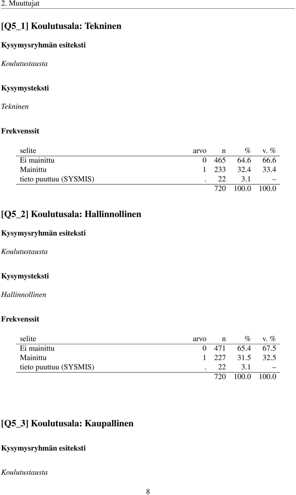 1 [Q5_2] Koulutusala: Hallinnollinen Koulutustausta Hallinnollinen Ei mainittu 0 471