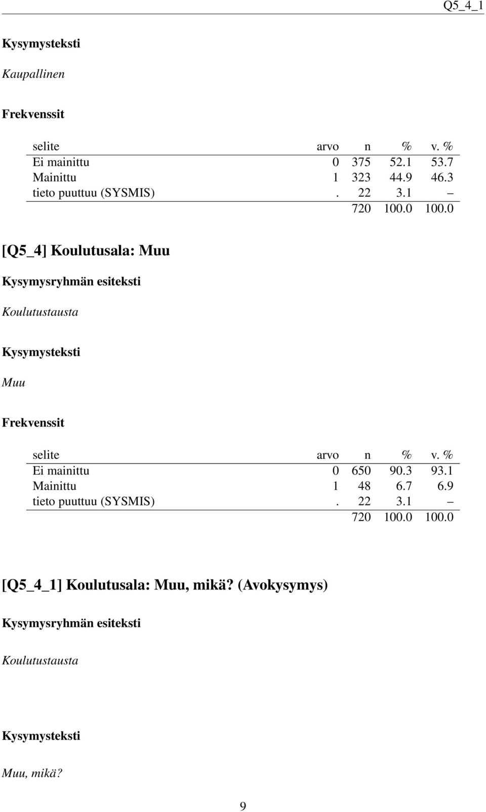 1 [Q5_4] Koulutusala: Muu Koulutustausta Muu Ei mainittu 0 650 90.3 93.