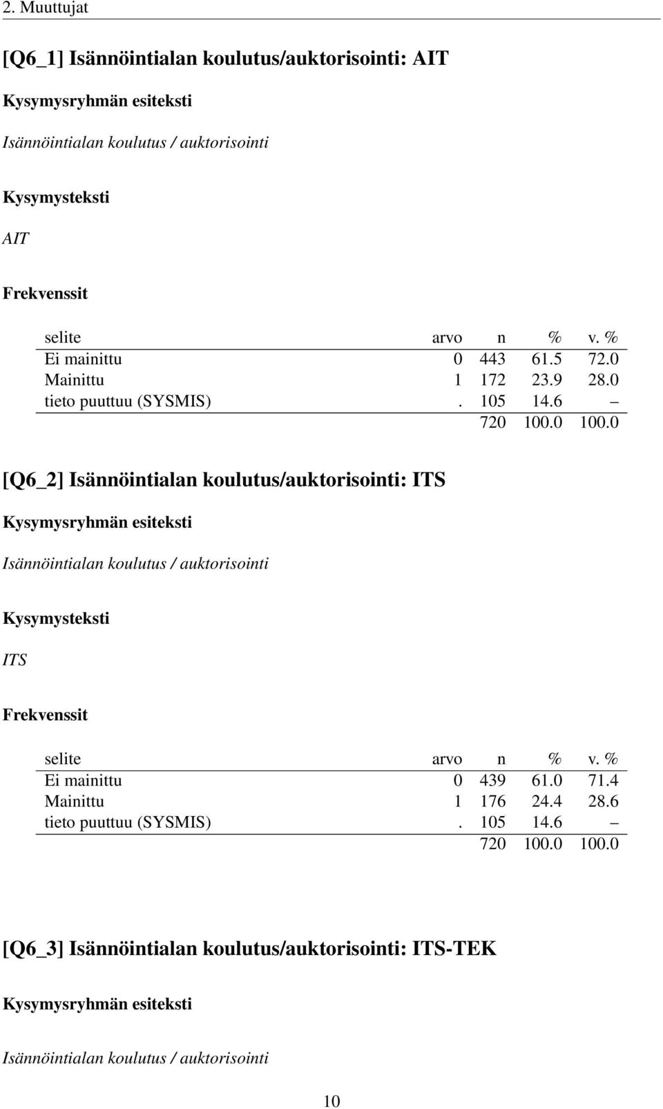 6 [Q6_2] Isännöintialan koulutus/auktorisointi: ITS Isännöintialan koulutus / auktorisointi ITS Ei mainittu 0 439 61.