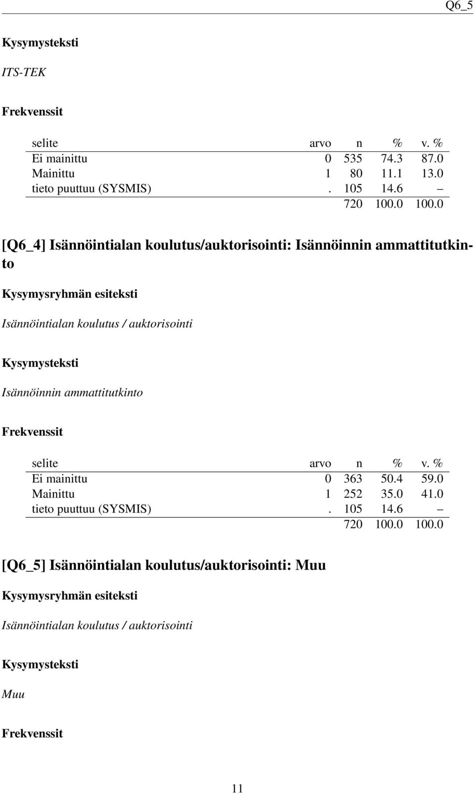 auktorisointi Isännöinnin ammattitutkinto Ei mainittu 0 363 50.4 59.0 Mainittu 1 252 35.0 41.