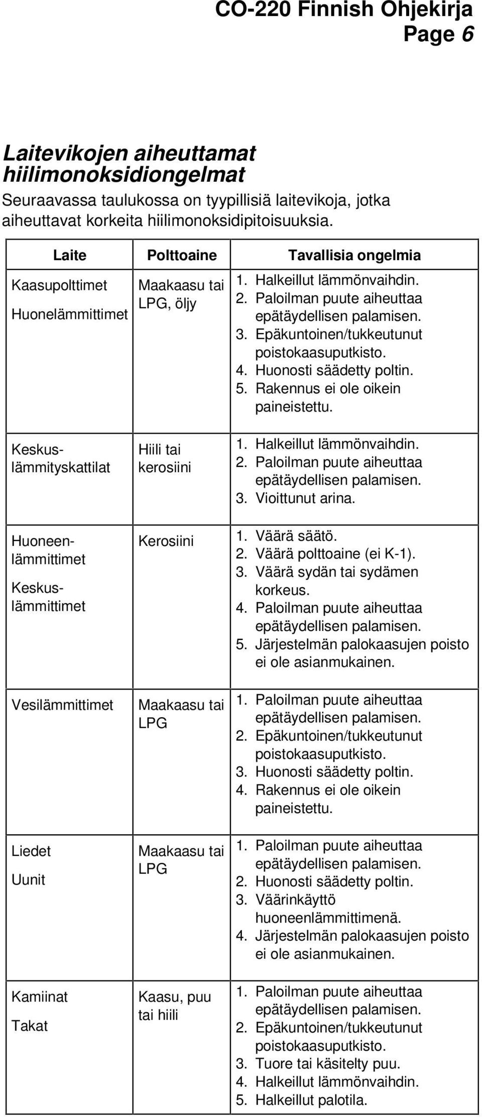 4. Huonosti säädetty poltin. 5. Rakennus ei ole oikein paineistettu.