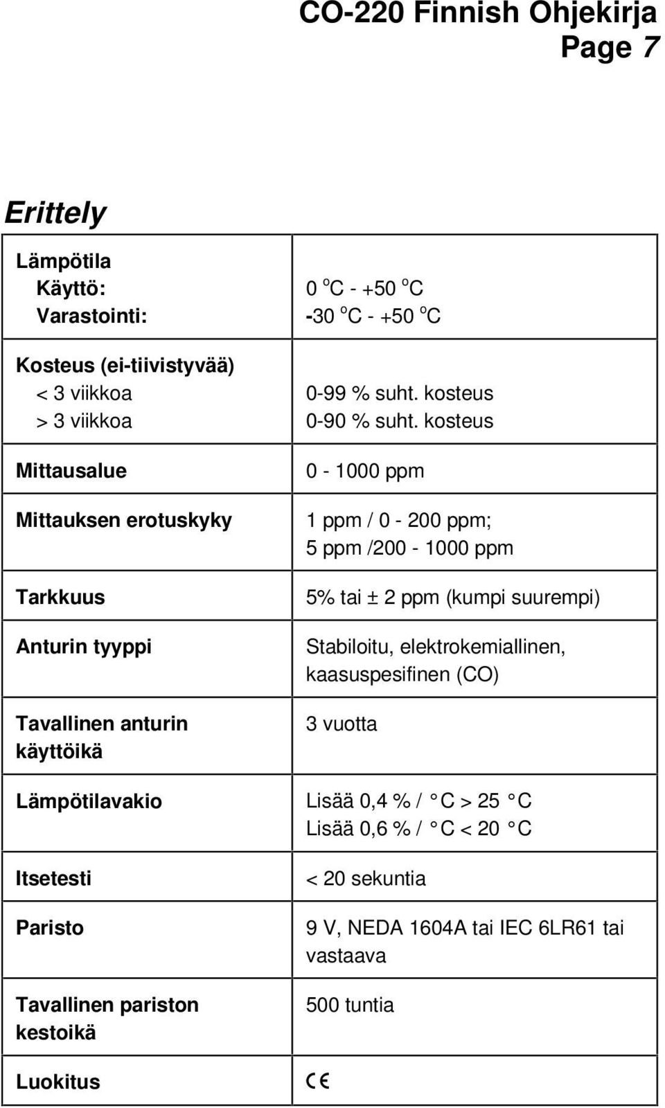 kosteus 0-1000 ppm 1 ppm / 0-200 ppm; 5 ppm /200-1000 ppm 5% tai ± 2 ppm (kumpi suurempi) Stabiloitu, elektrokemiallinen, kaasuspesifinen (CO) 3