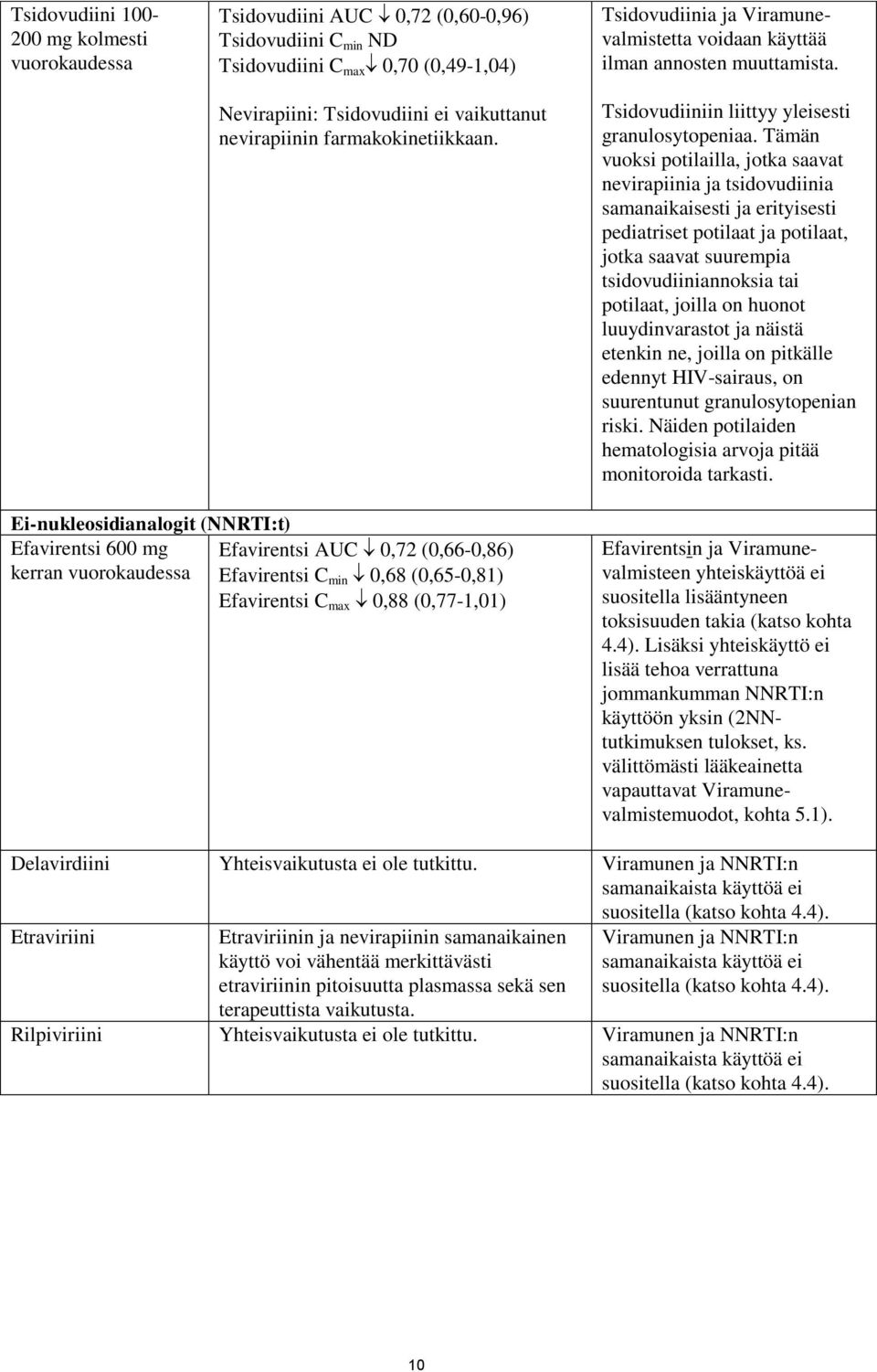 Tämän vuoksi potilailla, jotka saavat nevirapiinia ja tsidovudiinia samanaikaisesti ja erityisesti pediatriset potilaat ja potilaat, jotka saavat suurempia tsidovudiiniannoksia tai potilaat, joilla