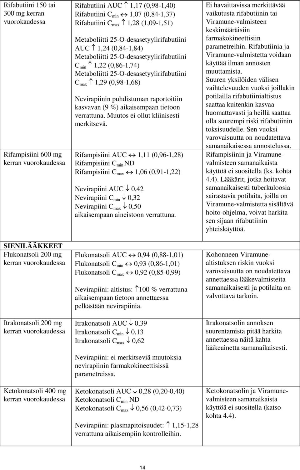 Metaboliitti 25-O-desasetyylirifabutiini C max 1,29 (0,98-1,68) Nevirapiinin puhdistuman raportoitiin kasvavan (9 %) aikaisempaan tietoon verrattuna. Muutos ei ollut kliinisesti merkitsevä.