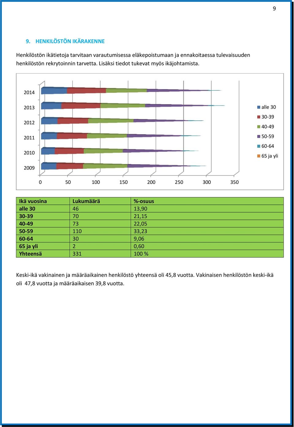 2014 2013 2012 2011 2010 alle 30 30 39 40 49 50 59 60 64 65 ja yli 2009 0 50 100 150 200 250 300 350 Ikä vuosina Lukumäärä % osuus alle 30 46 13,90