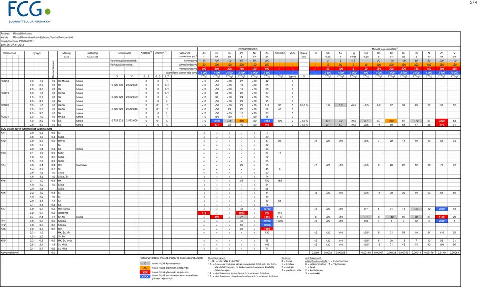 15 Viitearvot As Cr Cu Pb Ni Zn hiilivedyt VOC Kuiva- B Sb As Hg Cd Co Cr Cu Pb Ni Zn V Kerrospaksuus Kenttämittaukset Metallit ja puolimetallit 2 arvio havainnot luontainen pit.