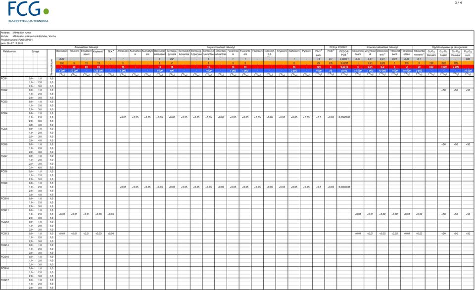 1,0 3,0-4,0 1,0 FCG5 0,0-1,0 1,0 1,0-2,0 1,0 2,0-3,0 1,0 3,0-4,0 1,0 FCG6 0,0-1,0 1,0 1,0-2,0 1,0 2,0-3,0 1,0 FCG7 0,0-1,0 1,0 1,0-2,0 1,0 2,0-3,0 1,0 3,0-6,0 3,0 FCG8 0,0-1,0 1,0 1,0-2,0 1,0 2,0-3,0