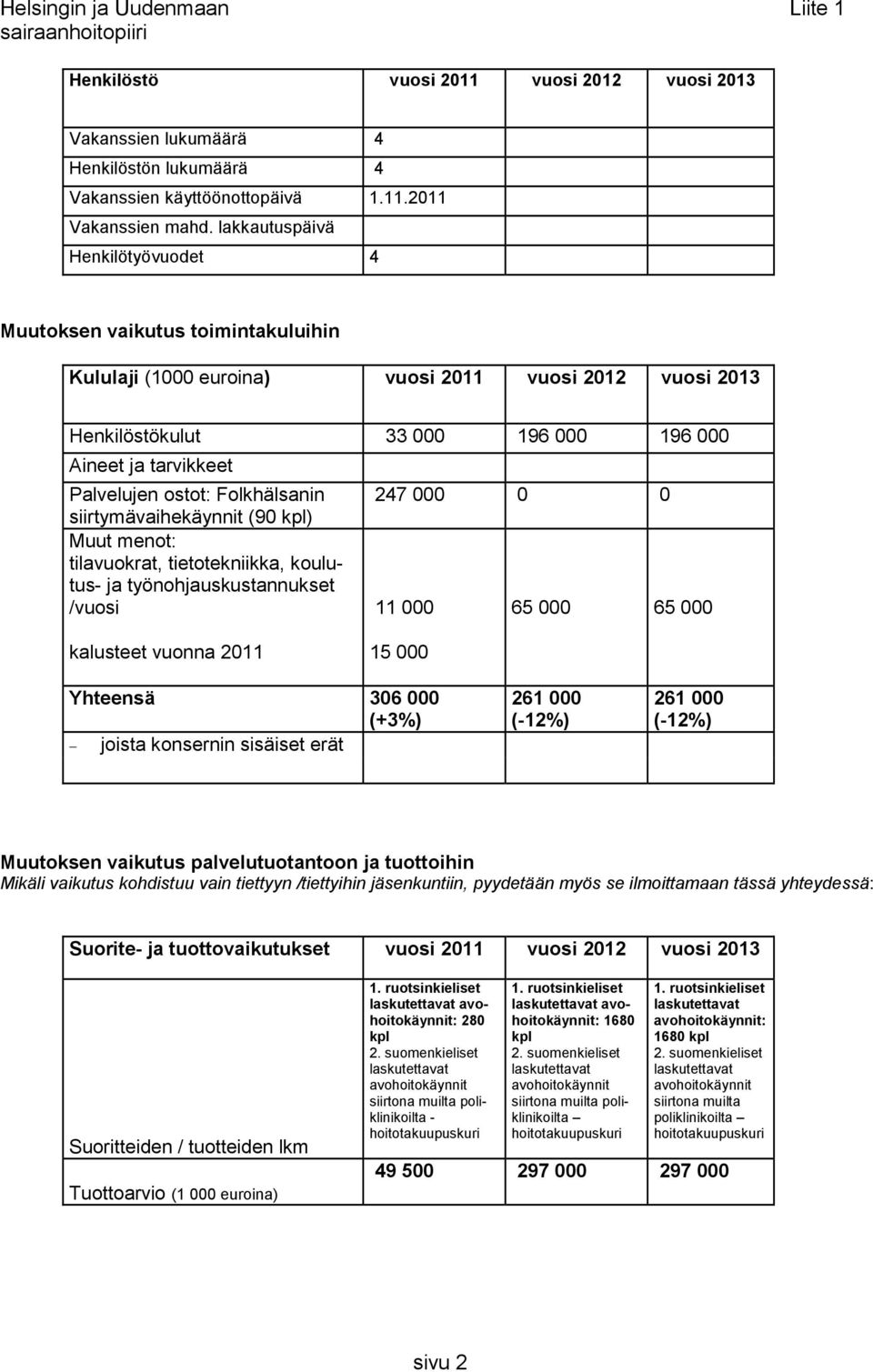 ostot: Folkhälsanin siirtymävaihekäynnit (90 kpl) Muut menot: tilavuokrat, tietotekniikka, koulutus- ja työnohjauskustannukset /vuosi 247 000 0 0 11 000 65 000 65 000 kalusteet vuonna 2011 15 000