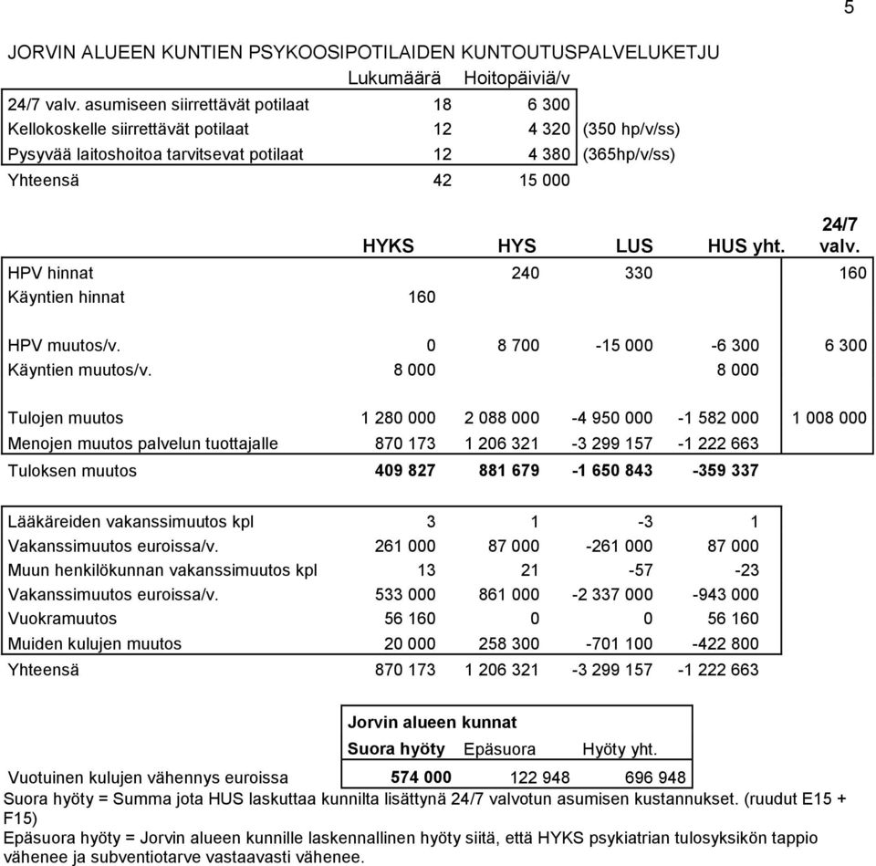 yht. 24/7 valv. HPV hinnat 240 330 160 Käyntien hinnat 160 HPV muutos/v. 0 8 700-15 000-6 300 6 300 Käyntien muutos/v.