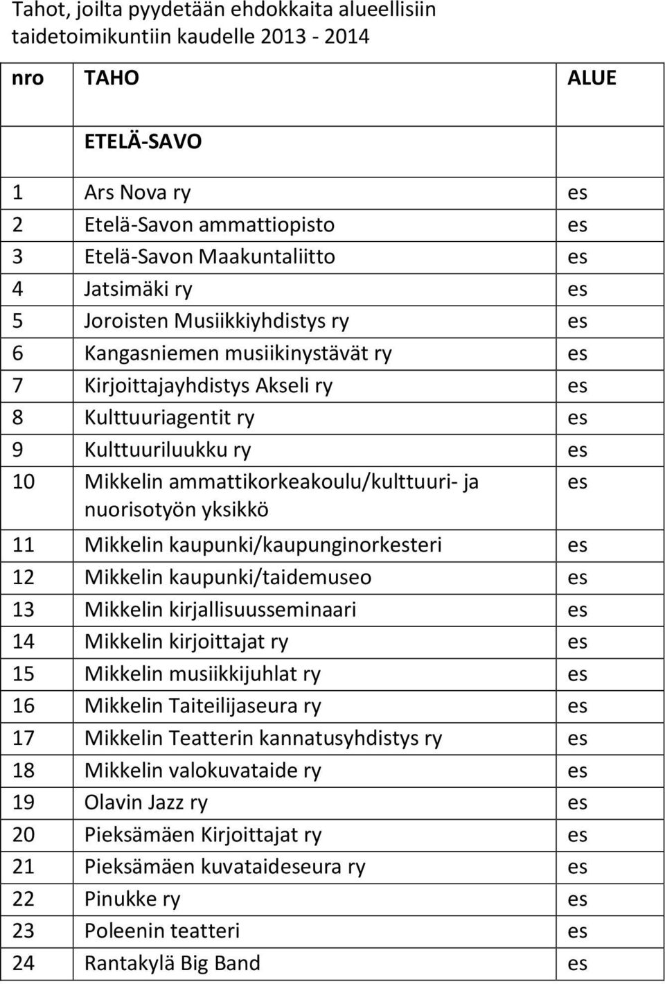 ammattikorkeakoulu/kulttuuri- ja nuorisotyön yksikkö es 11 Mikkelin kaupunki/kaupunginorkesteri es 12 Mikkelin kaupunki/taidemuseo es 13 Mikkelin kirjallisuusseminaari es 14 Mikkelin kirjoittajat ry