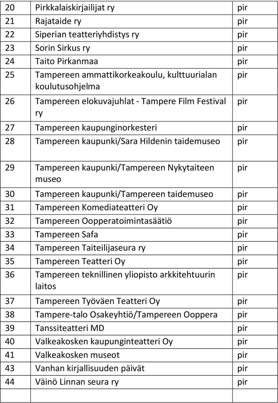 pir 30 Tampereen kaupunki/tampereen taidemuseo pir 31 Tampereen Komediateatteri Oy pir 32 Tampereen Oopperatoimintasäätiö pir 33 Tampereen Safa pir 34 Tampereen Taiteilijaseura ry pir 35 Tampereen