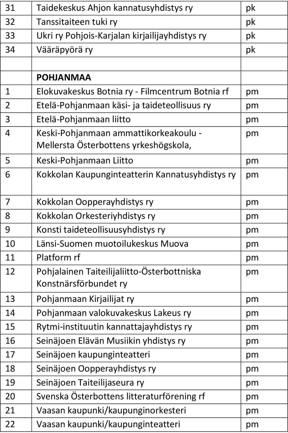 pm 6 Kokkolan Kaupunginteatterin Kannatusyhdistys ry pm 7 Kokkolan Oopperayhdistys ry pm 8 Kokkolan Orkesteriyhdistys ry pm 9 Konsti taideteollisuusyhdistys ry pm 10 Länsi-Suomen muotoilukeskus Muova