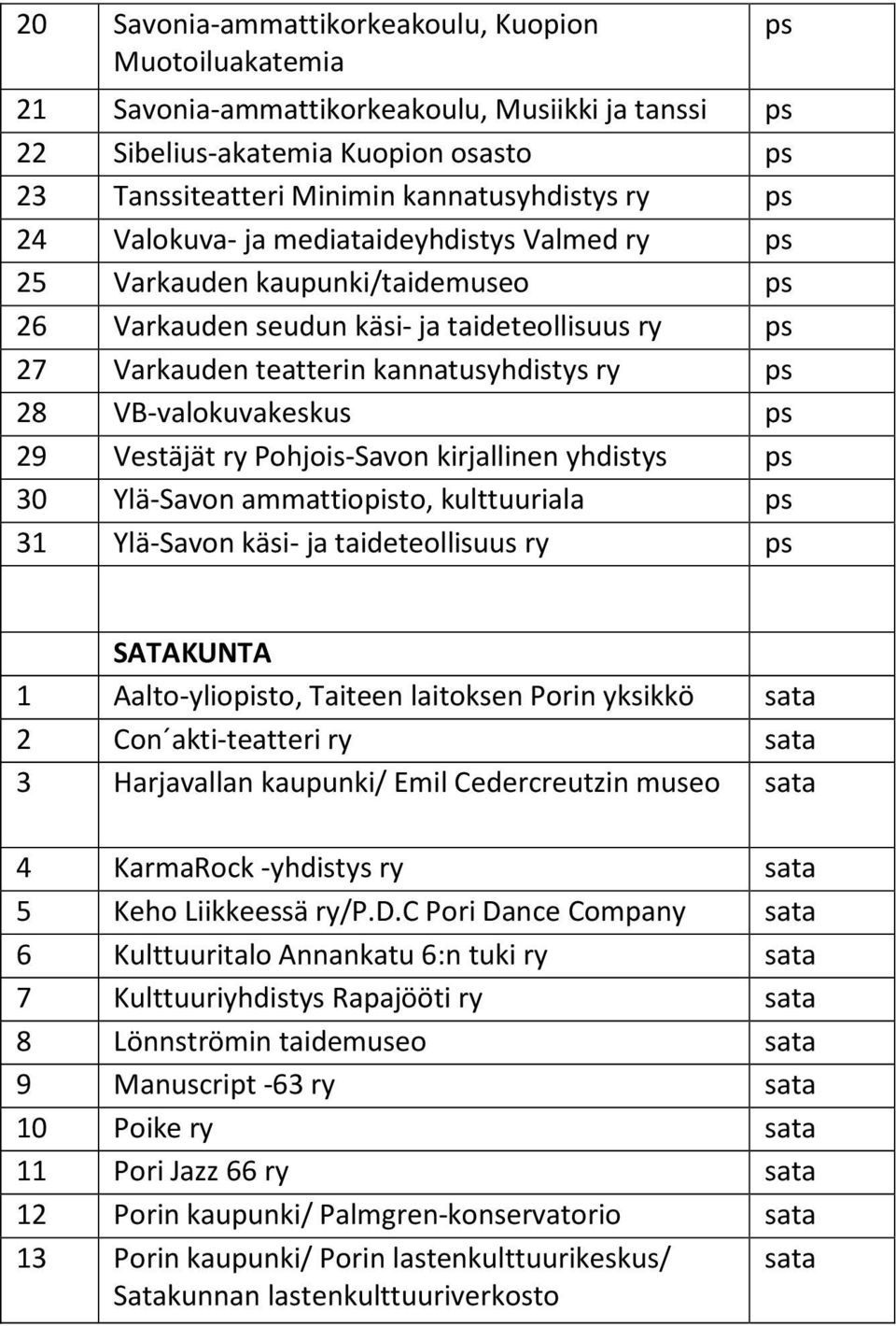 VB-valokuvakeskus ps 29 Vestäjät ry Pohjois-Savon kirjallinen yhdistys ps 30 Ylä-Savon ammattiopisto, kulttuuriala ps 31 Ylä-Savon käsi- ja taideteollisuus ry ps SATAKUNTA 1 Aalto-yliopisto, Taiteen