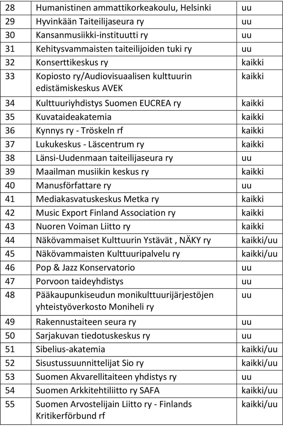 Läscentrum ry kaikki 38 Länsi-Uudenmaan taiteilijaseura ry uu 39 Maailman musiikin keskus ry kaikki 40 Manusförfattare ry uu 41 Mediakasvatuskeskus Metka ry kaikki 42 Music Export Finland Association