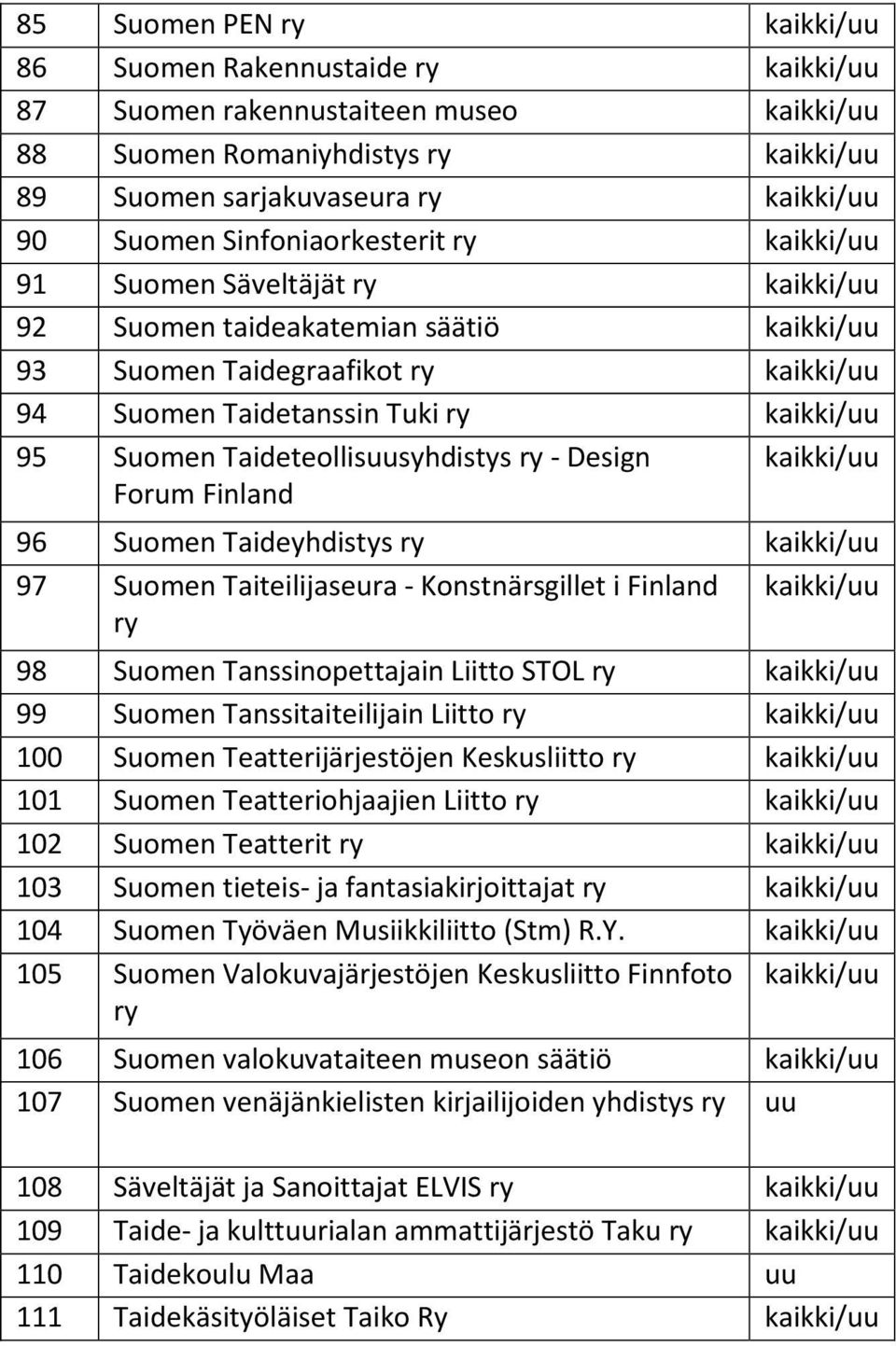 Taideteollisuusyhdistys ry - Design Forum Finland kaikki/uu 96 Suomen Taideyhdistys ry kaikki/uu 97 Suomen Taiteilijaseura - Konstnärsgillet i Finland kaikki/uu ry 98 Suomen Tanssinopettajain Liitto