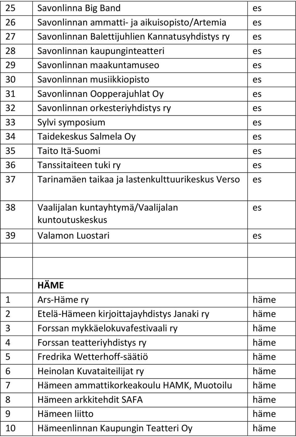 tuki ry es 37 Tarinamäen taikaa ja lastenkulttuurikeskus Verso es 38 Vaalijalan kuntayhtymä/vaalijalan kuntoutuskeskus 39 Valamon Luostari es es HÄME 1 Ars-Häme ry häme 2 Etelä-Hämeen