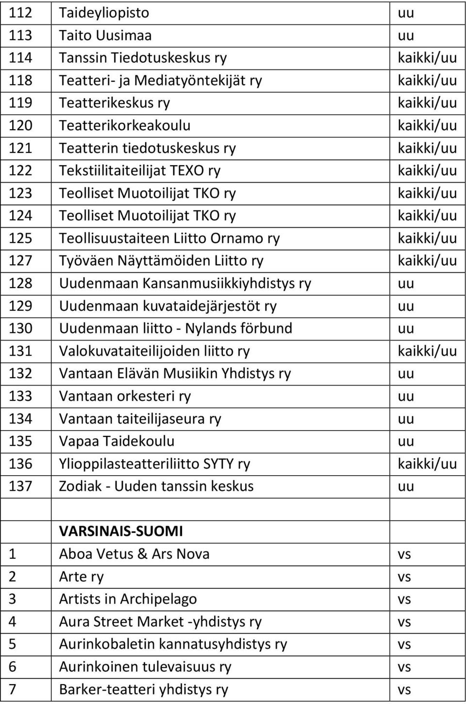 Ornamo ry kaikki/uu 127 Työväen Näyttämöiden Liitto ry kaikki/uu 128 Uudenmaan Kansanmusiikkiyhdistys ry uu 129 Uudenmaan kuvataidejärjestöt ry uu 130 Uudenmaan liitto - Nylands förbund uu 131